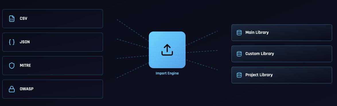 Import Ecosystem: Sources (CSV, JSON, MITRE, OWASP) flowing through Import Engine to Libraries (Main, Custom, Project)
