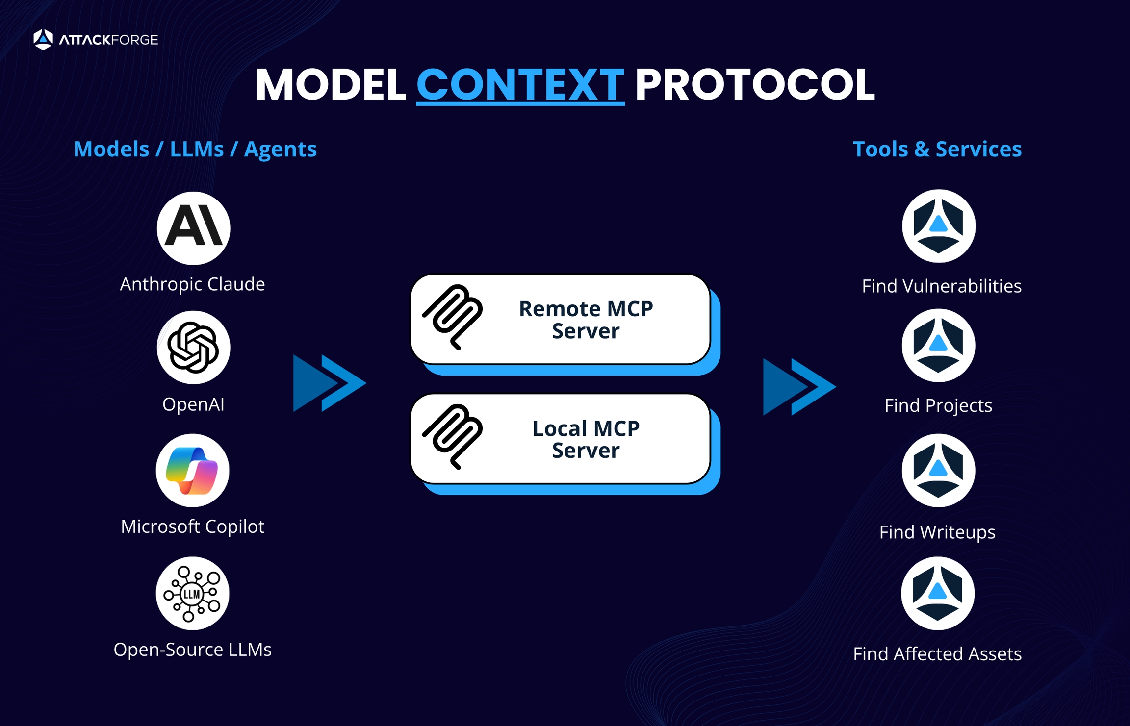 Model Context Protocol Architecture - showing AI models connecting through MCP servers to AttackForge security tools